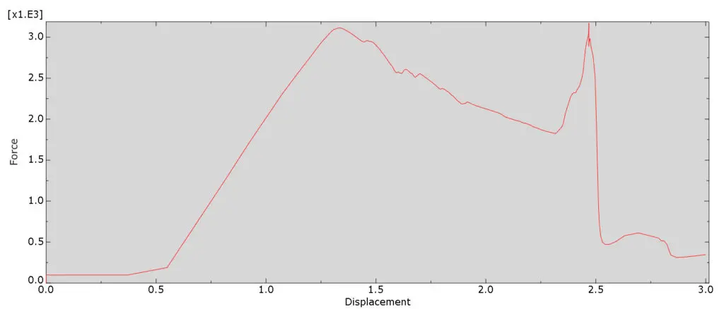 Bolt Load against displacement