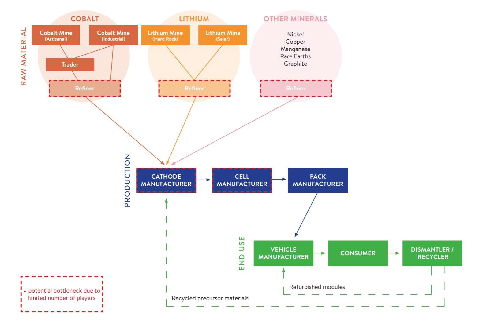 typical ev battery supply chain