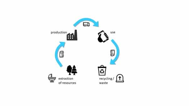 Was ist „Cradle to Cradle“? Beispiel Produktentwicklung PLM