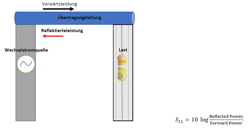 Vorwärts-und-Reflektierteleistung