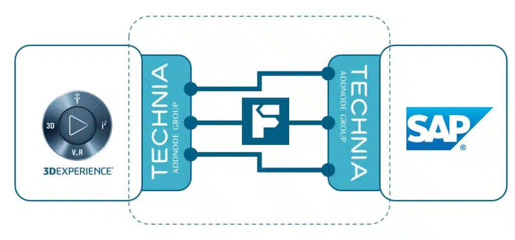 3DEXPERIENCE to SAP Connector