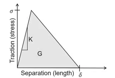 Finite Elemente, Modellierung mit Hilfe von Traction Separation Laws (TSL) 