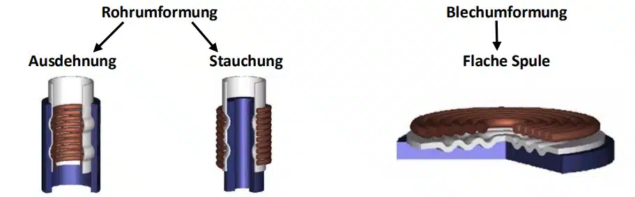 Arten magnetischer Impulsumformung